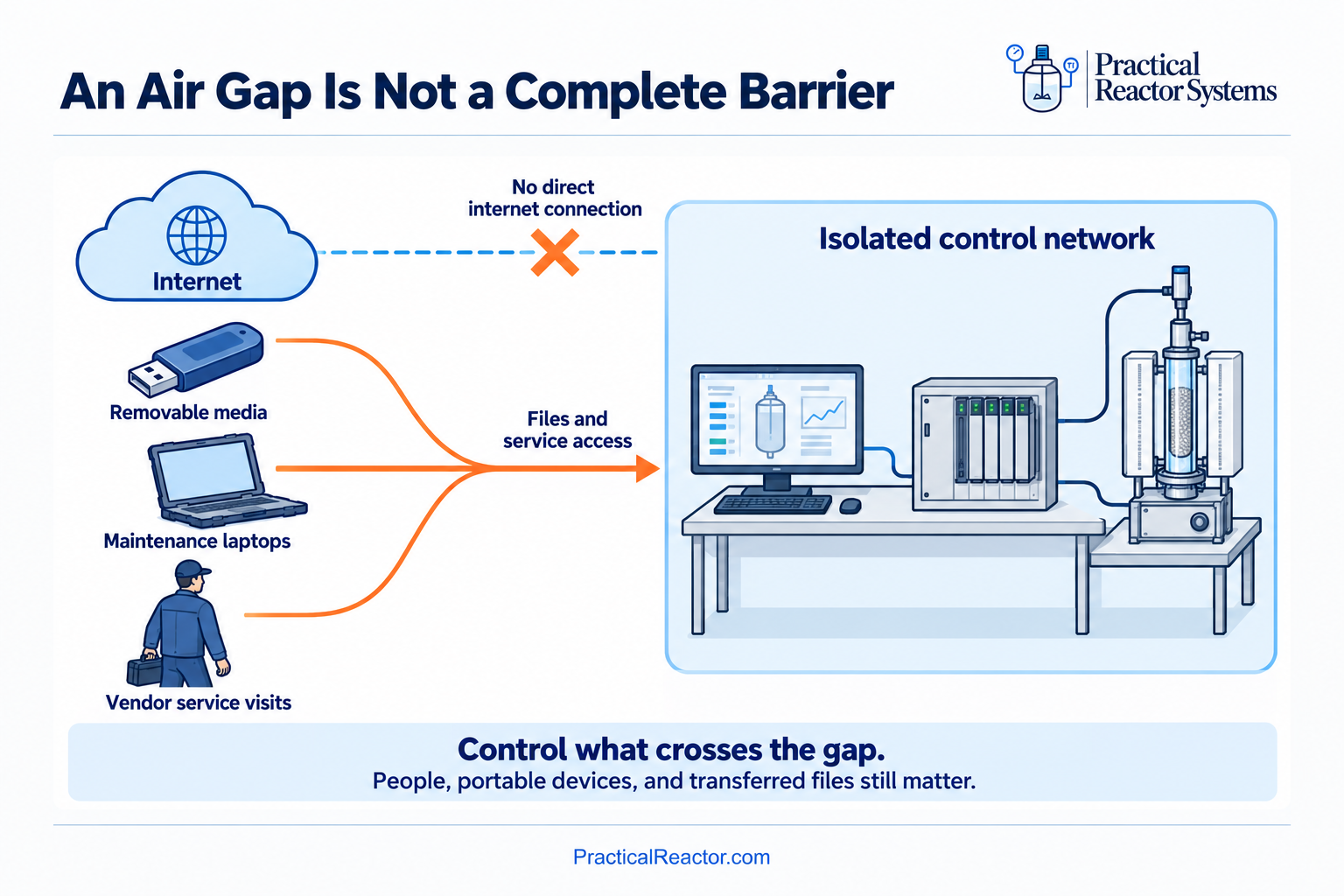 An isolated reactor control network has no direct internet connection, but removable media, maintenance laptops, and vendor service visits can still bring files and service access across the air gap.