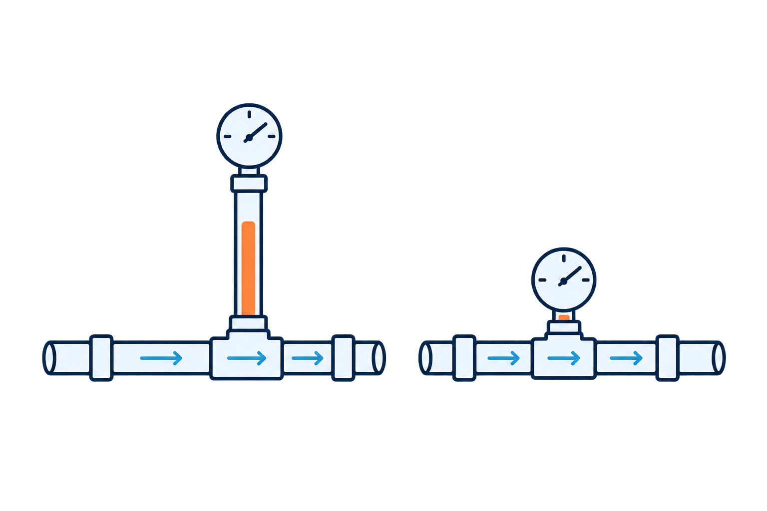 Long and short pressure gauge connections on flowing process lines, showing the larger dead leg in the long connection.