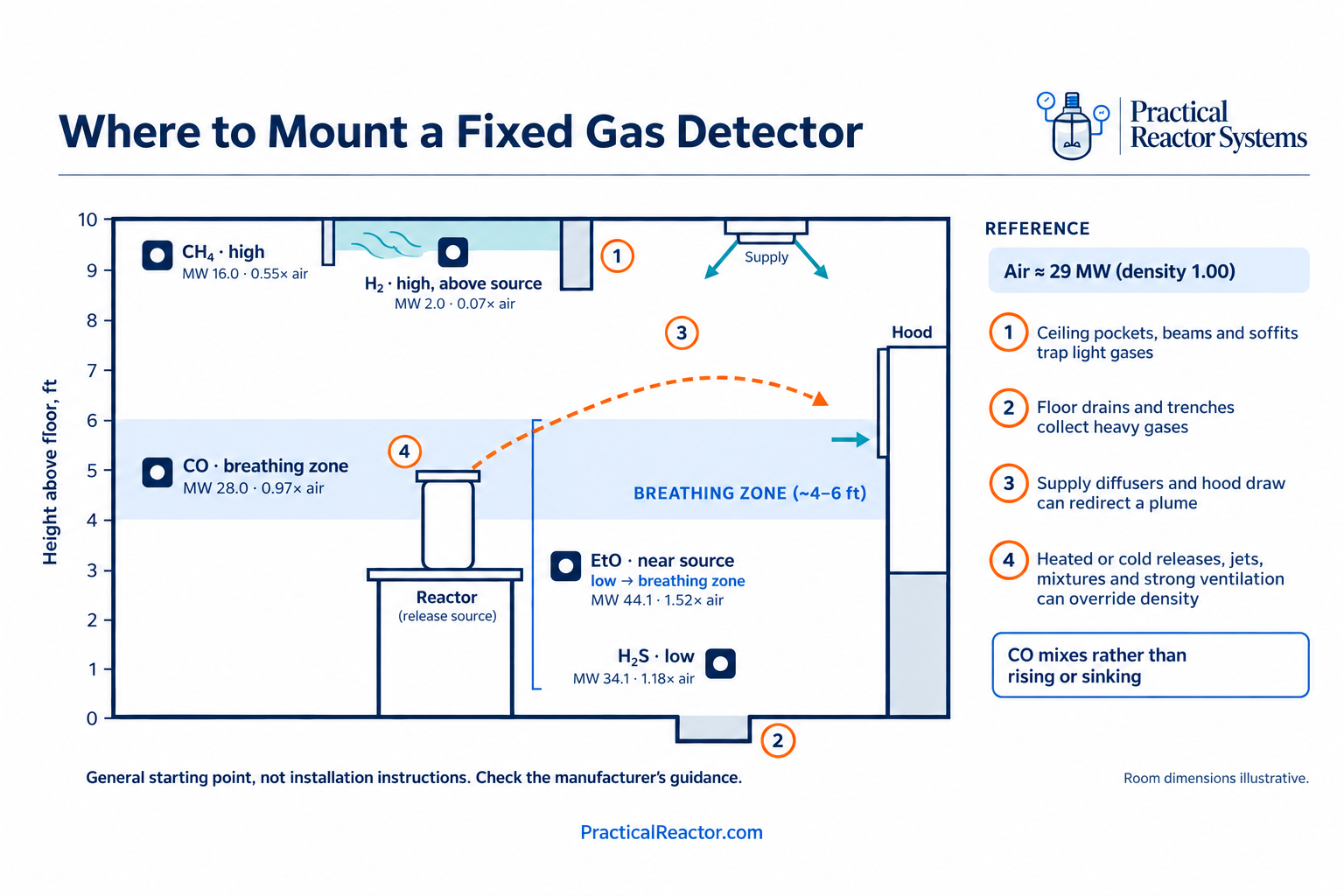 Laboratory detector-placement diagram showing light-gas sensors near the ceiling, CO monitoring in the breathing zone, heavier-gas sensors near the floor and release source, and airflow from a supply diffuser toward a hood.