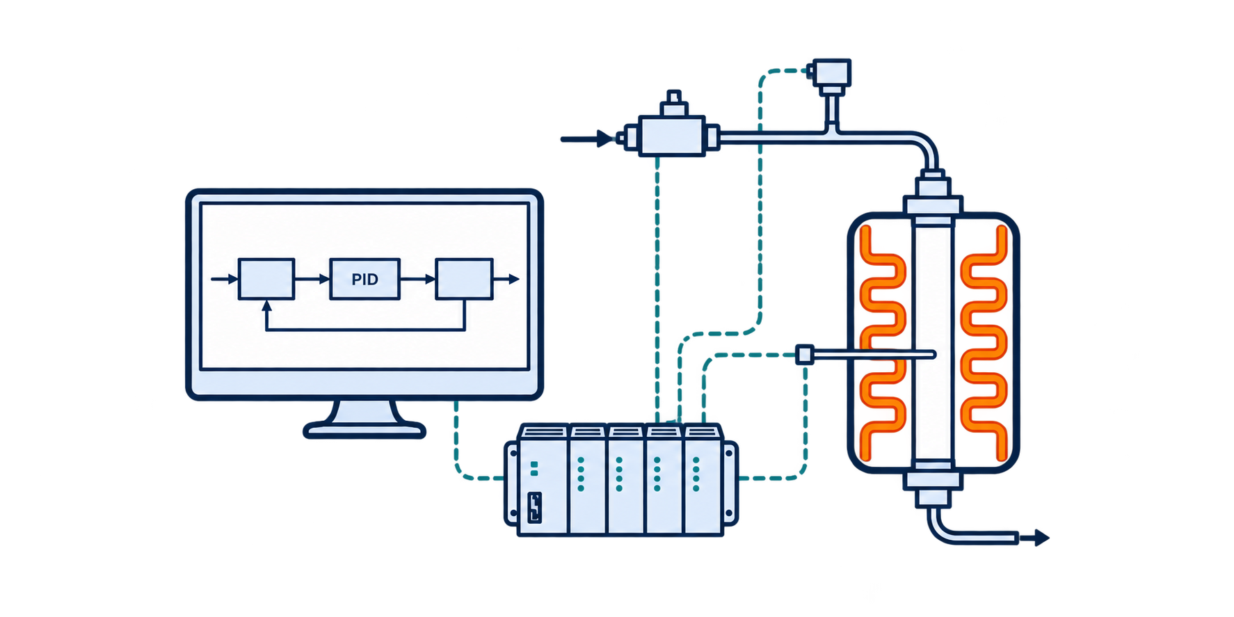 PID operator display connected to a PLC and reactor instrumentation, with a thermocouple measuring a heated reactor.