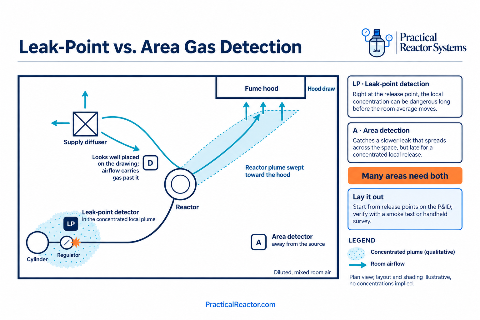 Plan view comparing a leak-point detector beside a cylinder regulator with an area detector away from the source. Supply airflow can carry gas past a poorly placed detector and sweep a reactor plume toward a fume hood; many areas need both detection types.