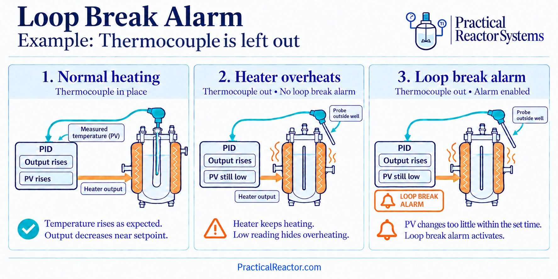 Three-panel comparison of normal heating, overheating with a thermocouple left out of its well, and a loop break alarm detecting too little temperature change despite rising heater output.