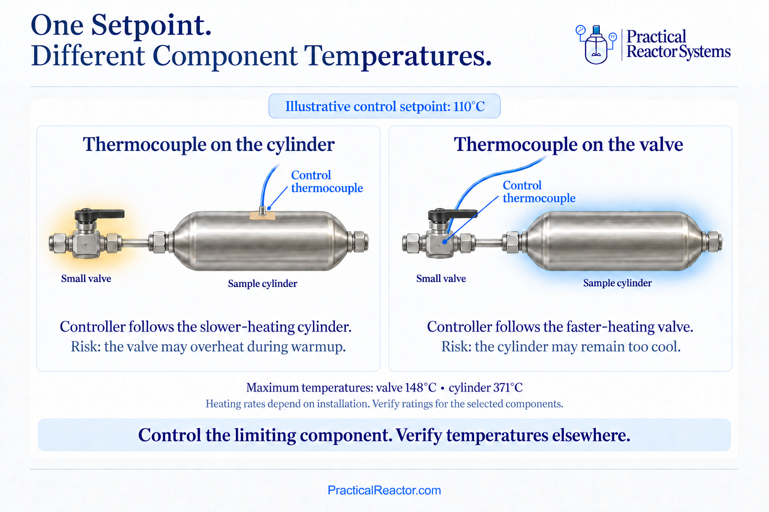 Comparison of thermocouple placement on the sample cylinder versus the valve at a 110°C setpoint, showing valve-overheating and cylinder-underheating risks.
