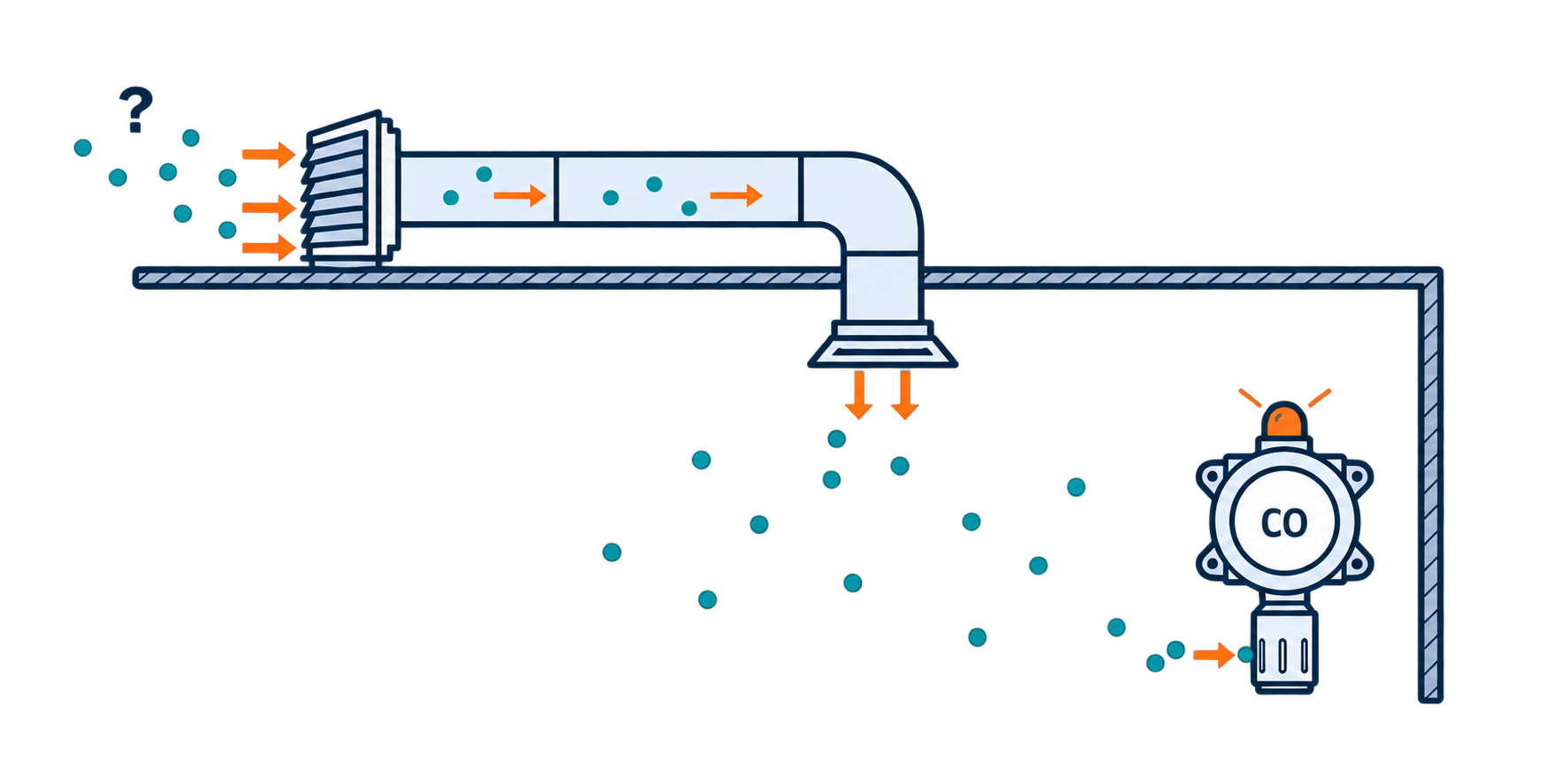 Outside gas enters a laboratory through an air intake and ventilation duct, disperses into the room, and triggers a fixed CO monitor.