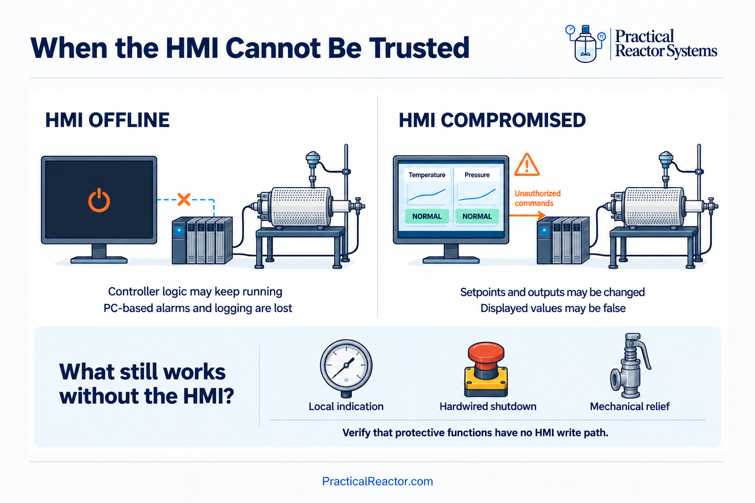 An offline HMI loses PC-based alarms and logging while controller logic may continue; a compromised HMI can change setpoints and outputs and display false values. Local indication, hardwired shutdown, and mechanical relief remain useful when protective functions have no HMI write path.